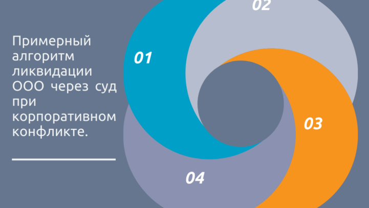 Примерный алгоритм ликвидации ООО через суд при корпоративном конфликте.